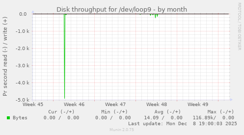 Disk throughput for /dev/loop9
