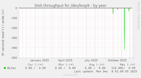 Disk throughput for /dev/loop9