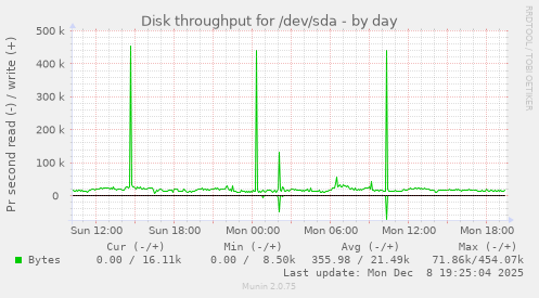 Disk throughput for /dev/sda