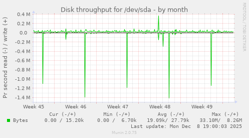 Disk throughput for /dev/sda