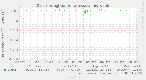 Disk throughput for /dev/sda