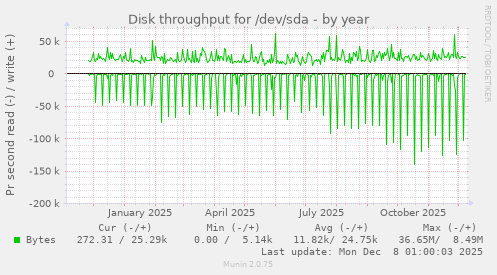 Disk throughput for /dev/sda