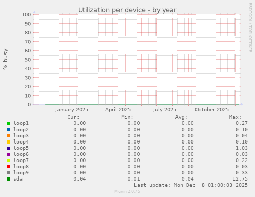 Utilization per device