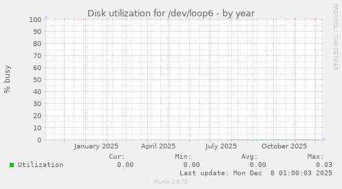Disk utilization for /dev/loop6