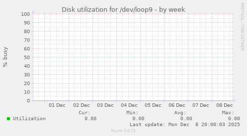 Disk utilization for /dev/loop9