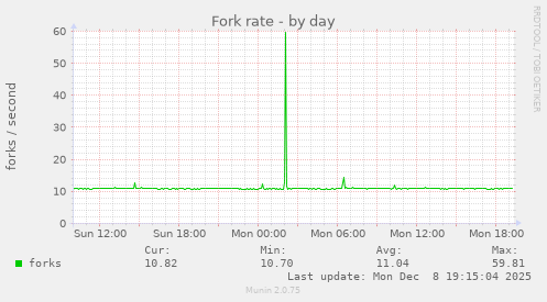 Fork rate