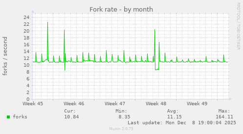 Fork rate