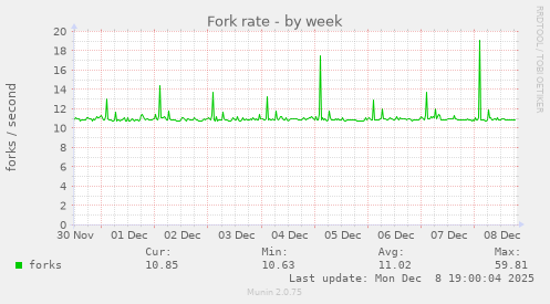 Fork rate