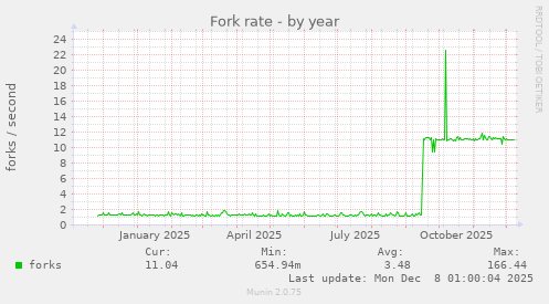 Fork rate
