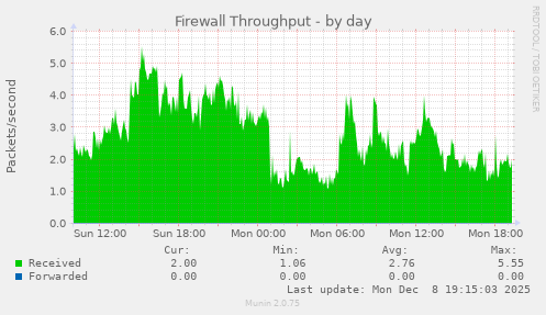 Firewall Throughput