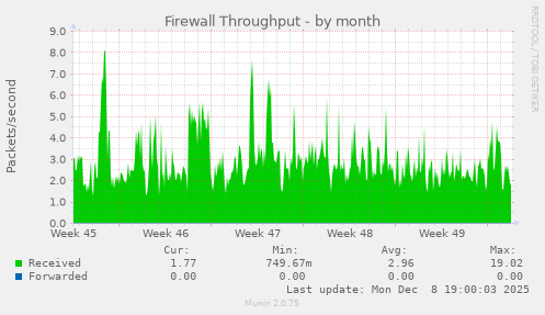 Firewall Throughput