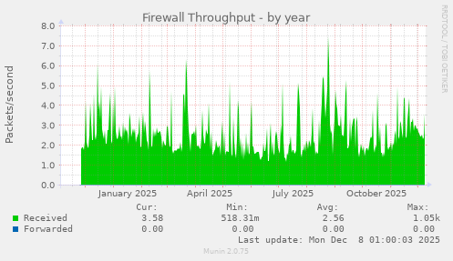 Firewall Throughput