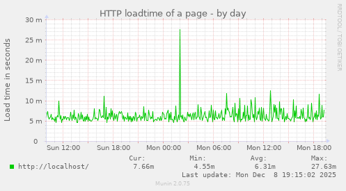 HTTP loadtime of a page