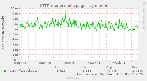 HTTP loadtime of a page
