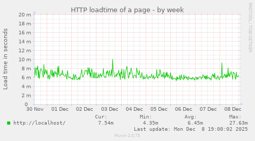 HTTP loadtime of a page