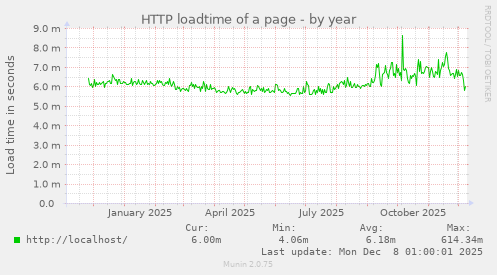 HTTP loadtime of a page
