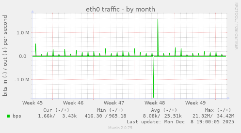 eth0 traffic