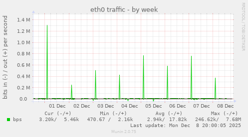 eth0 traffic