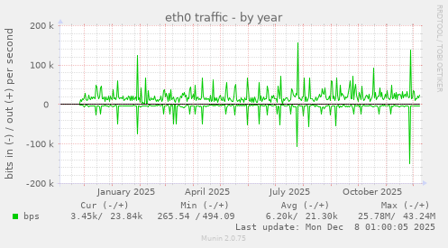 eth0 traffic