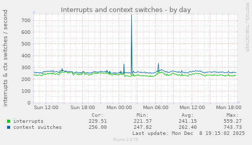 Interrupts and context switches