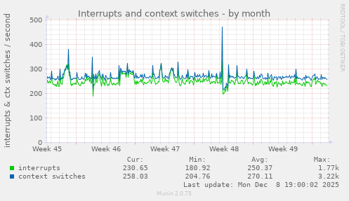 Interrupts and context switches