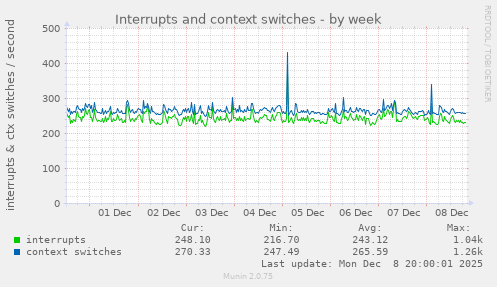 Interrupts and context switches