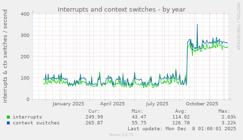 Interrupts and context switches