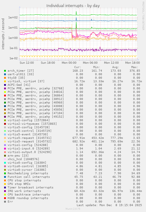 Individual interrupts