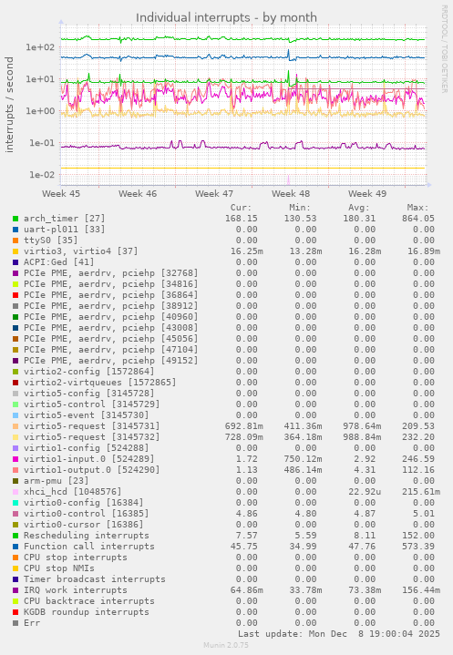 Individual interrupts