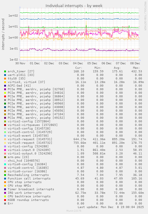 Individual interrupts