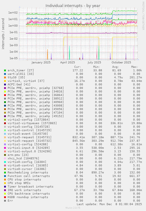 Individual interrupts