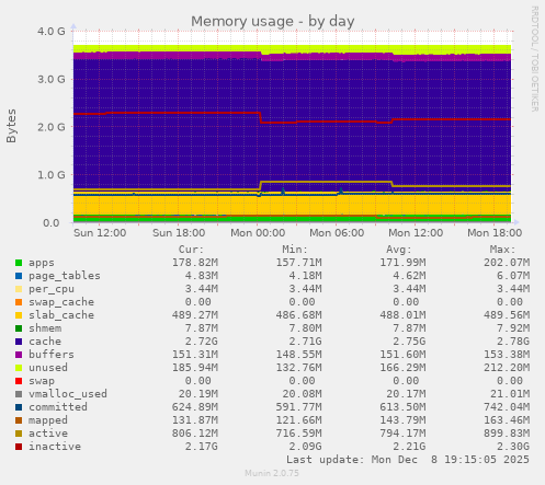 Memory usage