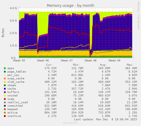 Memory usage