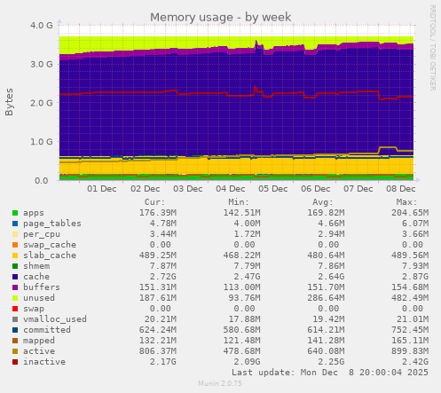Memory usage