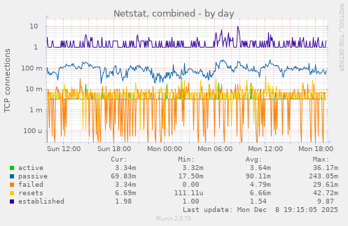 Netstat, combined