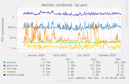 Netstat, combined