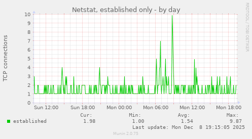 Netstat, established only