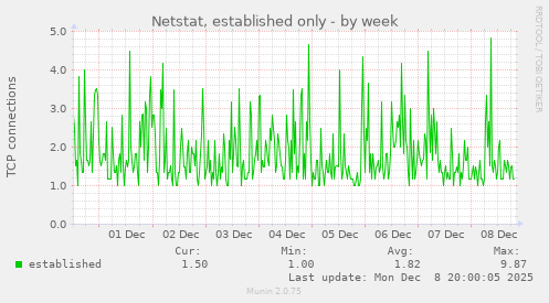 Netstat, established only