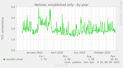Netstat, established only