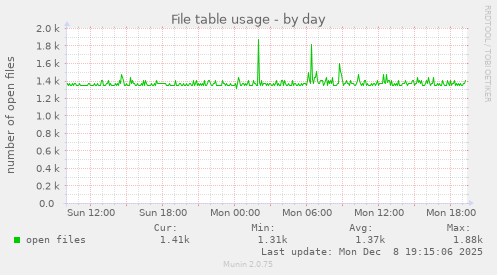 File table usage