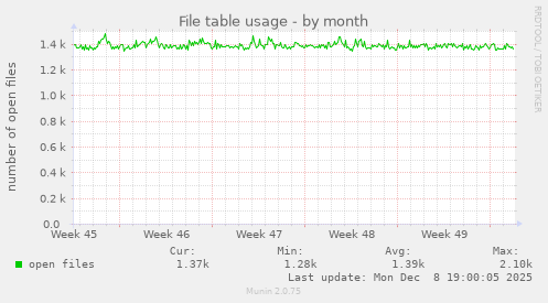 File table usage