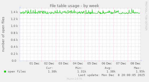File table usage