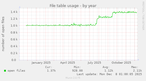 File table usage