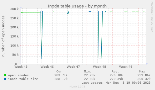 Inode table usage