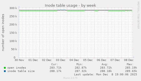Inode table usage