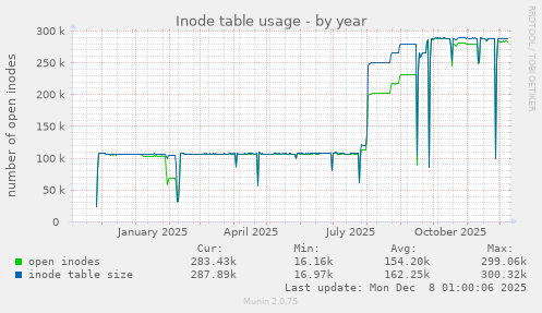 Inode table usage