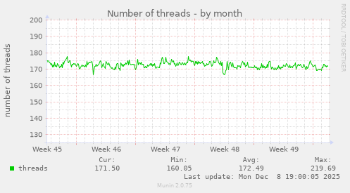 Number of threads