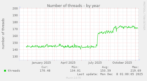 Number of threads