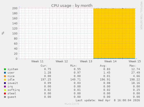CPU usage