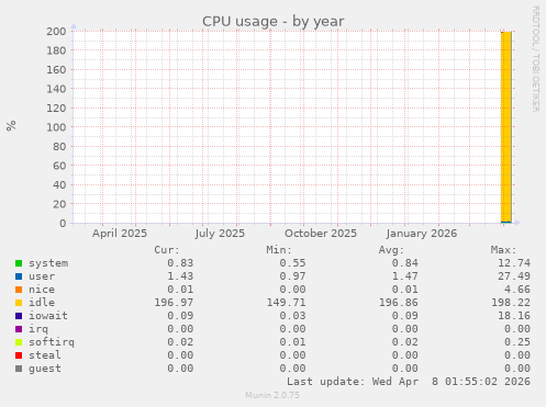 CPU usage